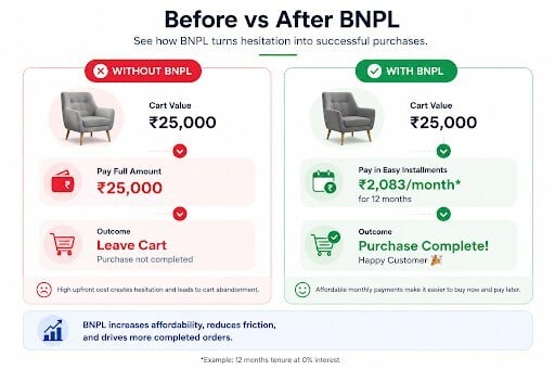 BNPL Reduces Cart Abandonment