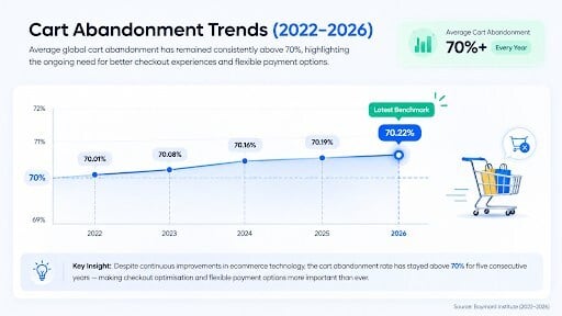 Cart Abandonment Trends 