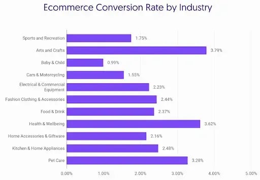 Checkout Conversion Rate Benchmarks