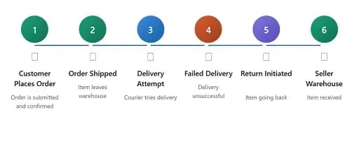 RTO Or Return To Origin-1