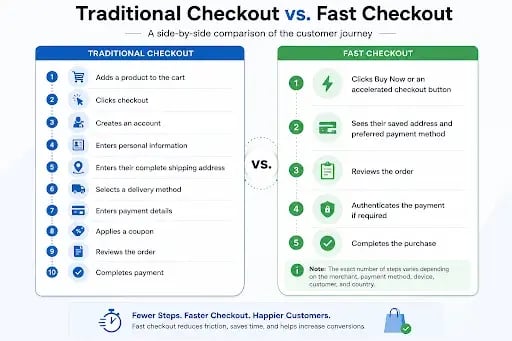 Image Alt: Traditional Checkout Vs Fast Checkout