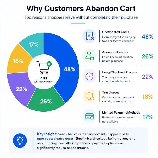 Why Customers Abandon Cart